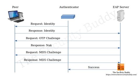 extensible authentication protocol smart card|extensible authentication methods.